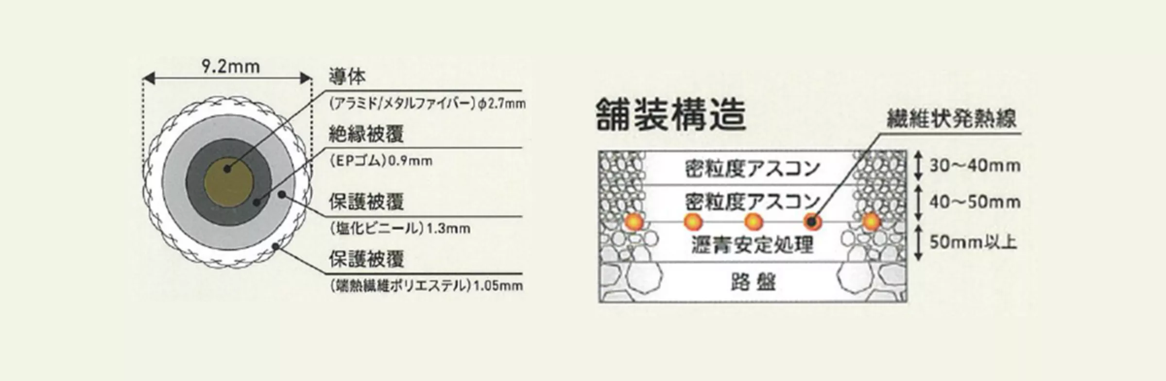ソフテレック®ブレードヒーター断面図/一般舗装構造