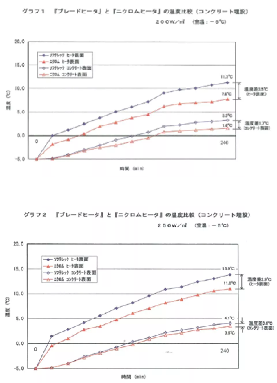 昇温特性/省エネルギー